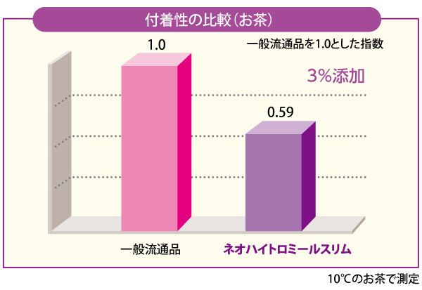 ネオハイトロミールスリム｜介護食品開発フードケア