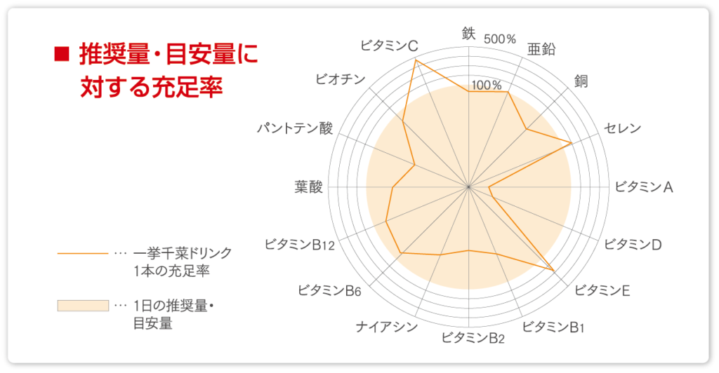 推奨量・目安量に対する充足率