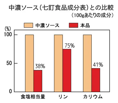 低塩中濃ソース | 株式会社フードケア