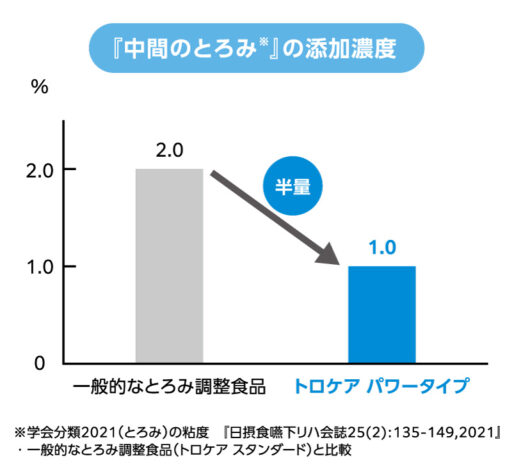 少量でとろみがつく