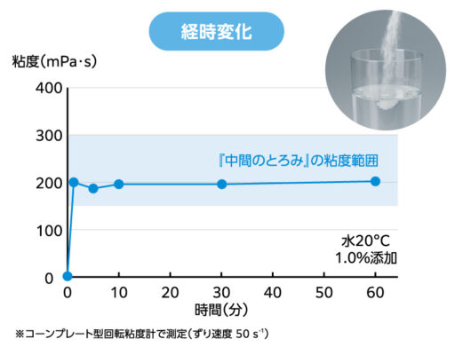 経時変化