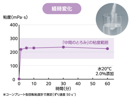 経時変化のグラフ